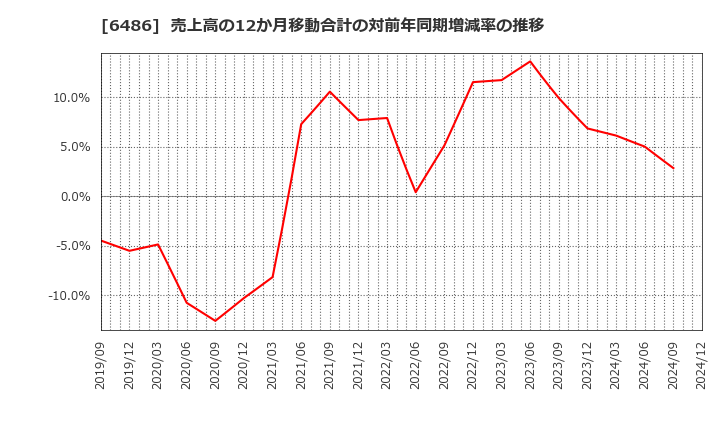 6486 イーグル工業(株): 売上高の12か月移動合計の対前年同期増減率の推移