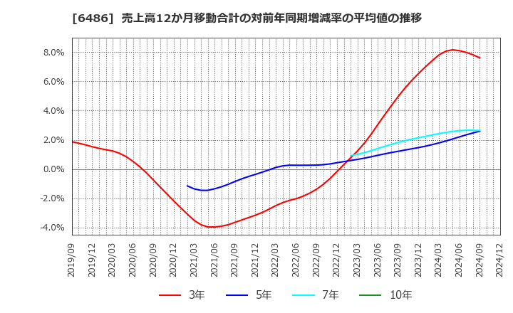 6486 イーグル工業(株): 売上高12か月移動合計の対前年同期増減率の平均値の推移