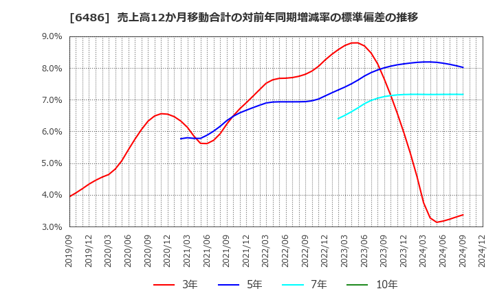 6486 イーグル工業(株): 売上高12か月移動合計の対前年同期増減率の標準偏差の推移