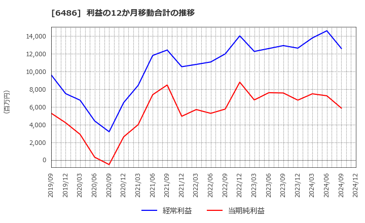 6486 イーグル工業(株): 利益の12か月移動合計の推移