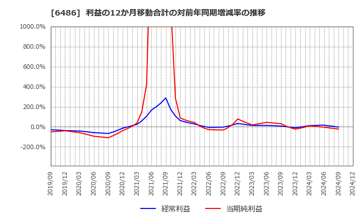 6486 イーグル工業(株): 利益の12か月移動合計の対前年同期増減率の推移