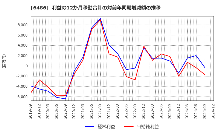 6486 イーグル工業(株): 利益の12か月移動合計の対前年同期増減額の推移