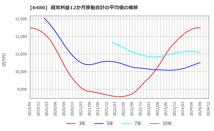 6486 イーグル工業(株): 経常利益12か月移動合計の平均値の推移