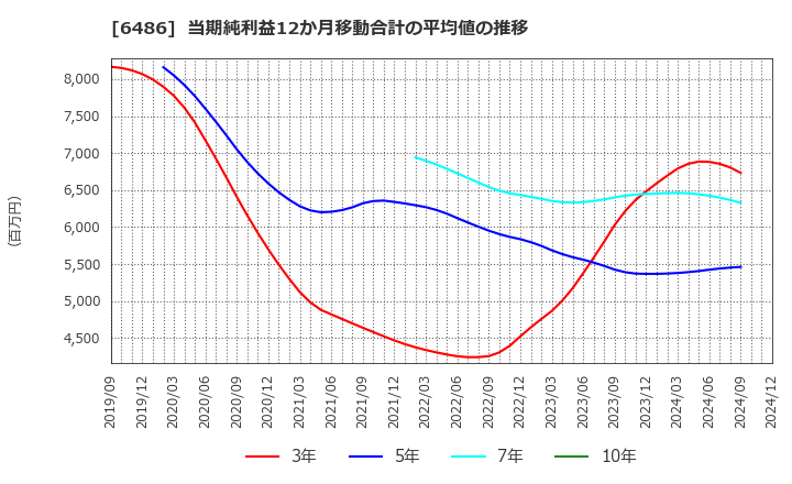 6486 イーグル工業(株): 当期純利益12か月移動合計の平均値の推移