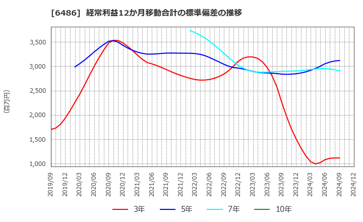 6486 イーグル工業(株): 経常利益12か月移動合計の標準偏差の推移