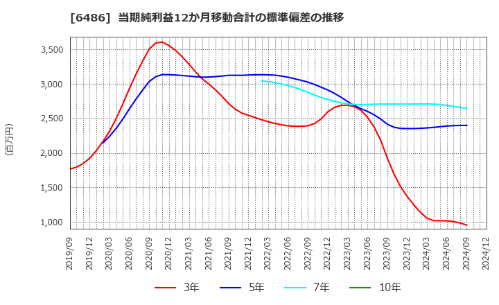 6486 イーグル工業(株): 当期純利益12か月移動合計の標準偏差の推移