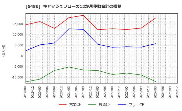 6486 イーグル工業(株): キャッシュフローの12か月移動合計の推移