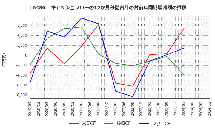 6486 イーグル工業(株): キャッシュフローの12か月移動合計の対前年同期増減額の推移