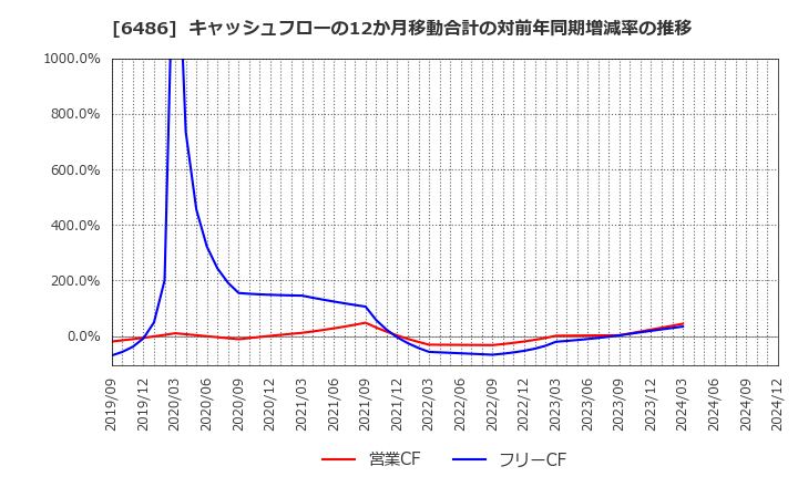 6486 イーグル工業(株): キャッシュフローの12か月移動合計の対前年同期増減率の推移