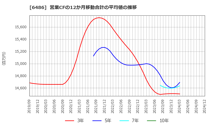 6486 イーグル工業(株): 営業CFの12か月移動合計の平均値の推移