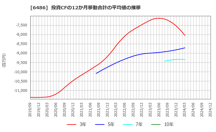 6486 イーグル工業(株): 投資CFの12か月移動合計の平均値の推移