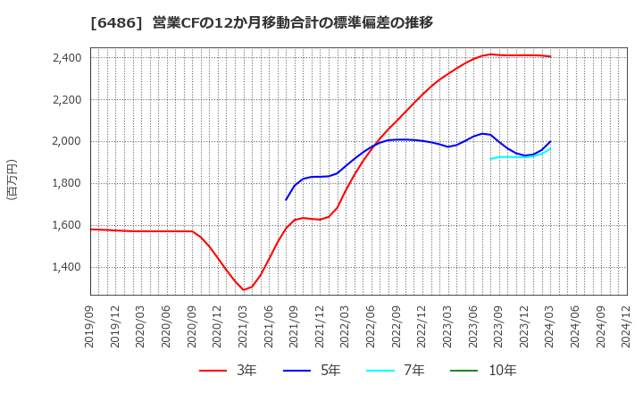 6486 イーグル工業(株): 営業CFの12か月移動合計の標準偏差の推移