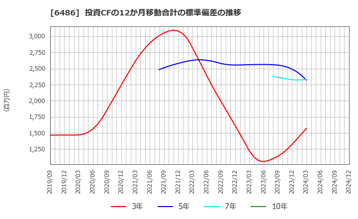 6486 イーグル工業(株): 投資CFの12か月移動合計の標準偏差の推移