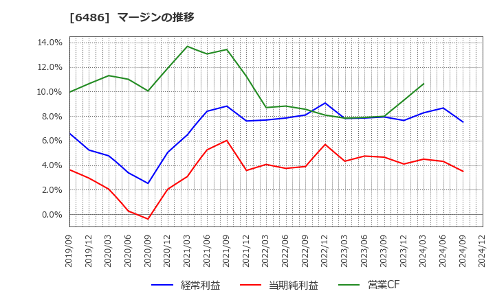 6486 イーグル工業(株): マージンの推移