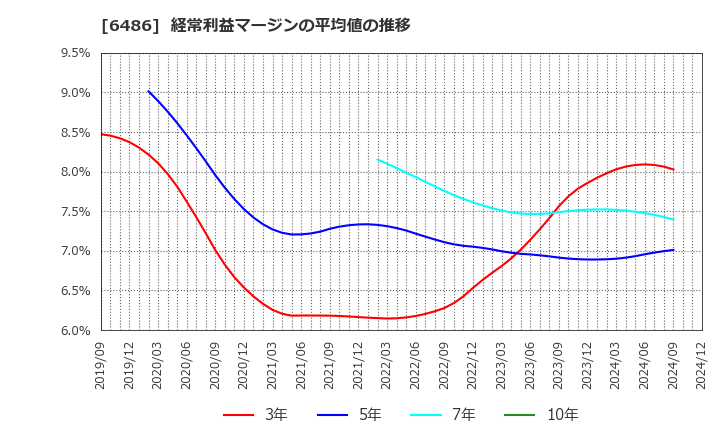 6486 イーグル工業(株): 経常利益マージンの平均値の推移