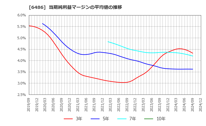 6486 イーグル工業(株): 当期純利益マージンの平均値の推移