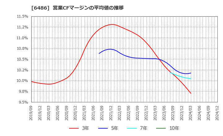 6486 イーグル工業(株): 営業CFマージンの平均値の推移