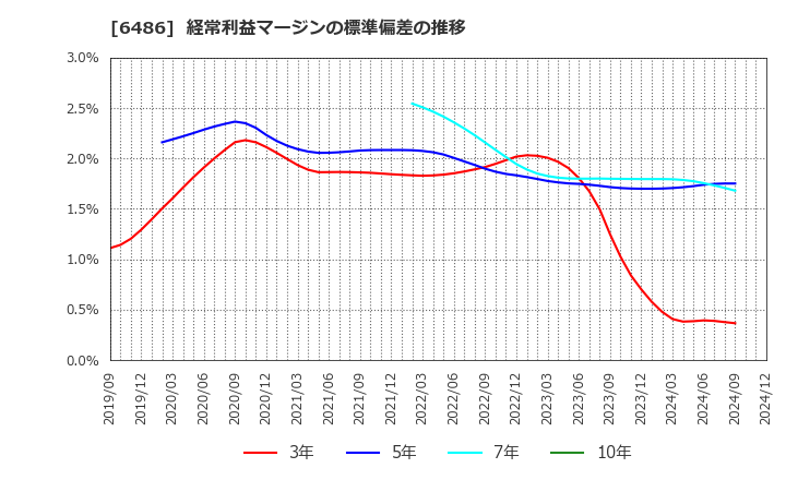 6486 イーグル工業(株): 経常利益マージンの標準偏差の推移