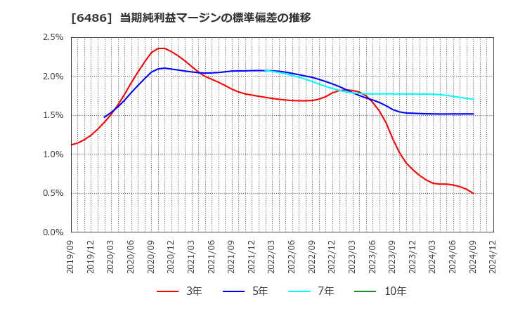 6486 イーグル工業(株): 当期純利益マージンの標準偏差の推移