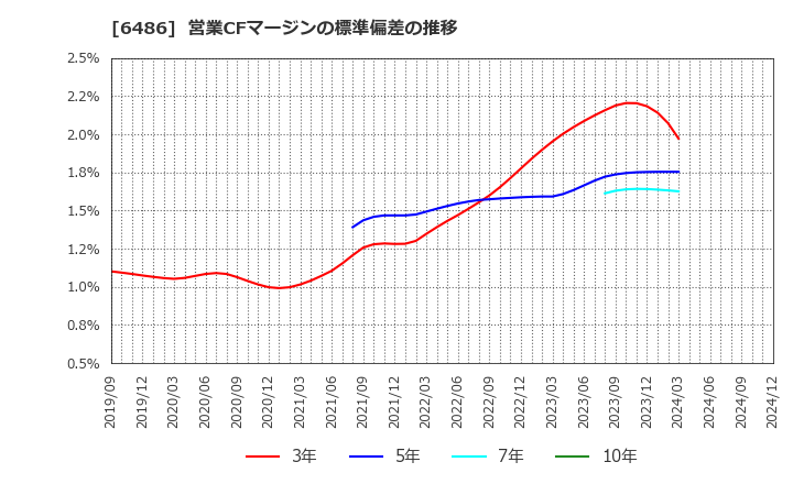 6486 イーグル工業(株): 営業CFマージンの標準偏差の推移