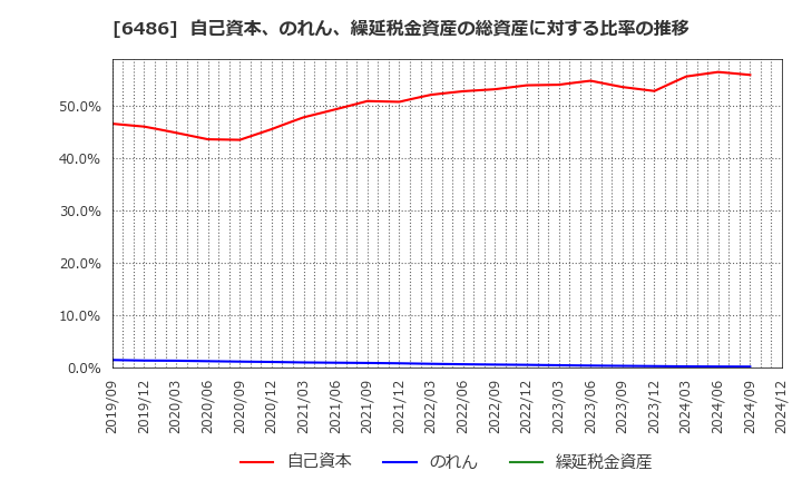 6486 イーグル工業(株): 自己資本、のれん、繰延税金資産の総資産に対する比率の推移