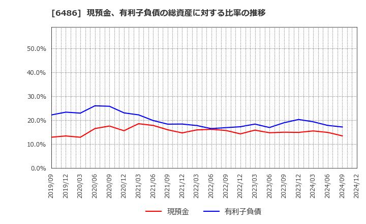 6486 イーグル工業(株): 現預金、有利子負債の総資産に対する比率の推移