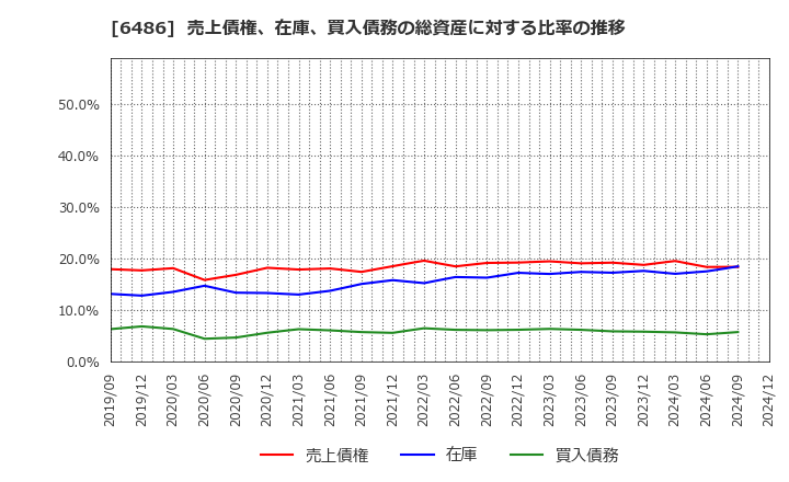 6486 イーグル工業(株): 売上債権、在庫、買入債務の総資産に対する比率の推移