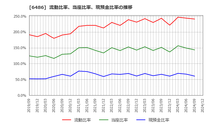 6486 イーグル工業(株): 流動比率、当座比率、現預金比率の推移