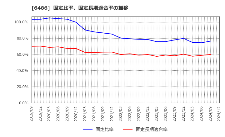 6486 イーグル工業(株): 固定比率、固定長期適合率の推移