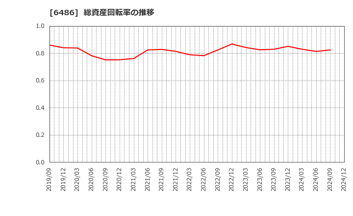 6486 イーグル工業(株): 総資産回転率の推移