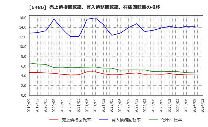 6486 イーグル工業(株): 売上債権回転率、買入債務回転率、在庫回転率の推移