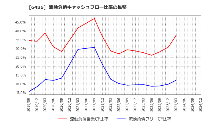 6486 イーグル工業(株): 流動負債キャッシュフロー比率の推移