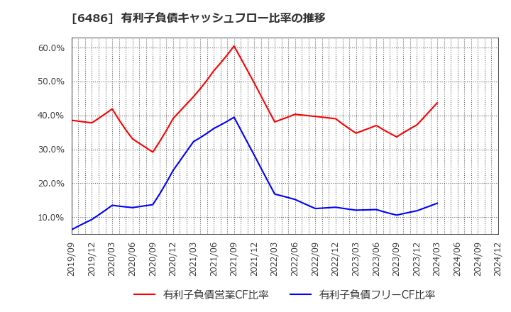 6486 イーグル工業(株): 有利子負債キャッシュフロー比率の推移