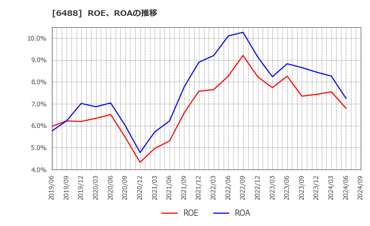 6488 (株)ヨシタケ: ROE、ROAの推移