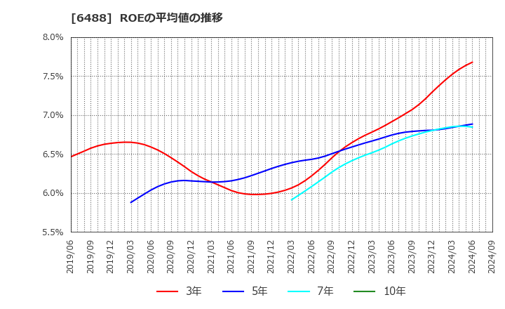 6488 (株)ヨシタケ: ROEの平均値の推移