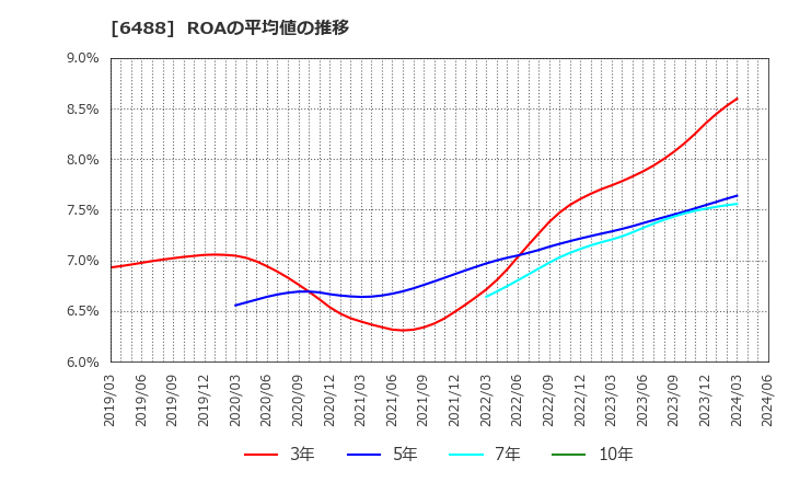 6488 (株)ヨシタケ: ROAの平均値の推移