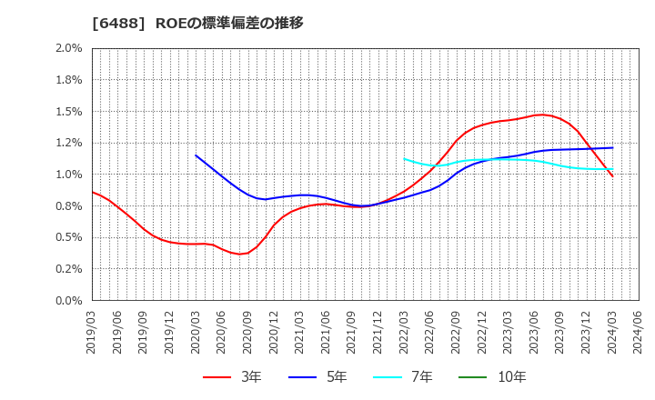 6488 (株)ヨシタケ: ROEの標準偏差の推移