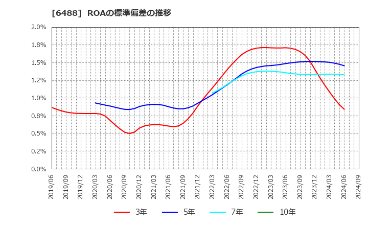 6488 (株)ヨシタケ: ROAの標準偏差の推移