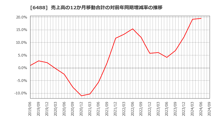 6488 (株)ヨシタケ: 売上高の12か月移動合計の対前年同期増減率の推移