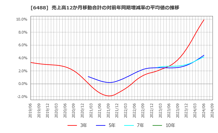 6488 (株)ヨシタケ: 売上高12か月移動合計の対前年同期増減率の平均値の推移