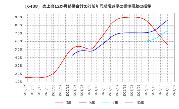 6488 (株)ヨシタケ: 売上高12か月移動合計の対前年同期増減率の標準偏差の推移