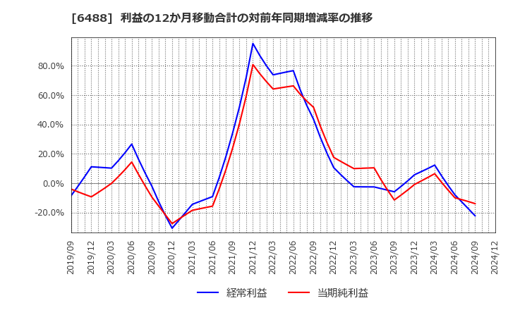 6488 (株)ヨシタケ: 利益の12か月移動合計の対前年同期増減率の推移