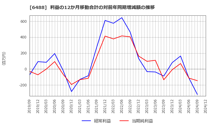 6488 (株)ヨシタケ: 利益の12か月移動合計の対前年同期増減額の推移