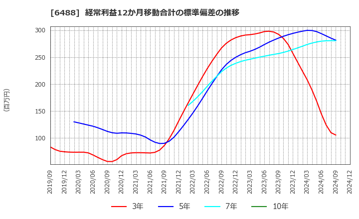 6488 (株)ヨシタケ: 経常利益12か月移動合計の標準偏差の推移