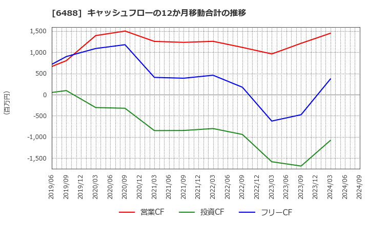 6488 (株)ヨシタケ: キャッシュフローの12か月移動合計の推移