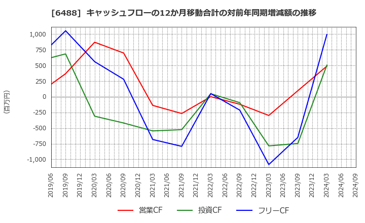 6488 (株)ヨシタケ: キャッシュフローの12か月移動合計の対前年同期増減額の推移