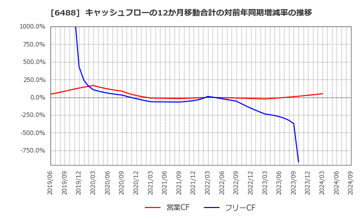 6488 (株)ヨシタケ: キャッシュフローの12か月移動合計の対前年同期増減率の推移