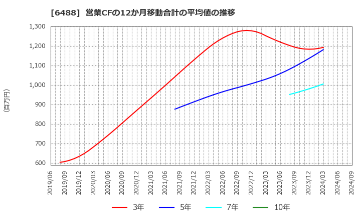 6488 (株)ヨシタケ: 営業CFの12か月移動合計の平均値の推移