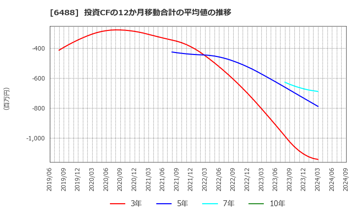 6488 (株)ヨシタケ: 投資CFの12か月移動合計の平均値の推移