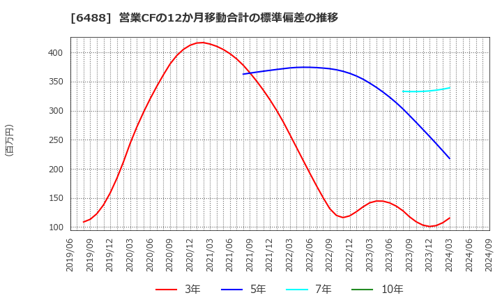 6488 (株)ヨシタケ: 営業CFの12か月移動合計の標準偏差の推移